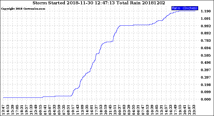 Milwaukee Weather Storm<br>Started 2018-11-30 12:47:13<br>Total Rain