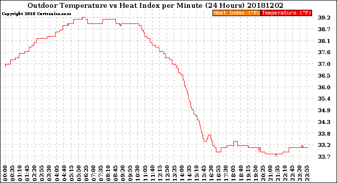 Milwaukee Weather Outdoor Temperature<br>vs Heat Index<br>per Minute<br>(24 Hours)