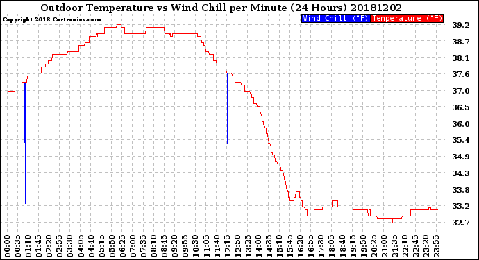 Milwaukee Weather Outdoor Temperature<br>vs Wind Chill<br>per Minute<br>(24 Hours)