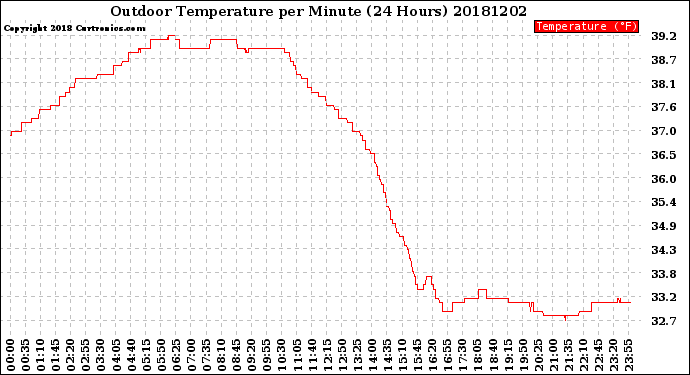 Milwaukee Weather Outdoor Temperature<br>per Minute<br>(24 Hours)