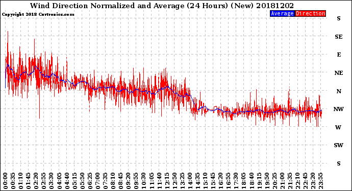 Milwaukee Weather Wind Direction<br>Normalized and Average<br>(24 Hours) (New)