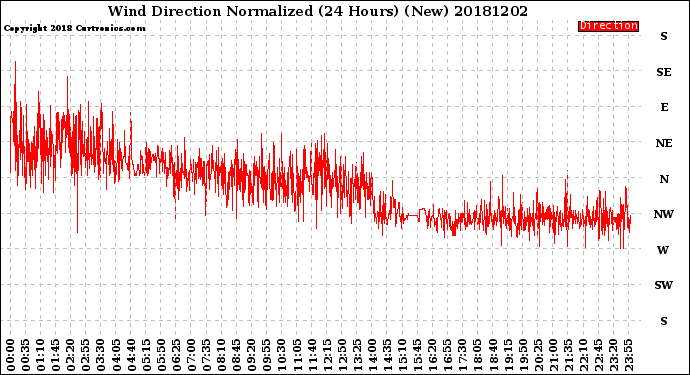 Milwaukee Weather Wind Direction<br>Normalized<br>(24 Hours) (New)