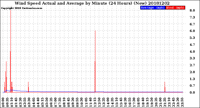 Milwaukee Weather Wind Speed<br>Actual and Average<br>by Minute<br>(24 Hours) (New)