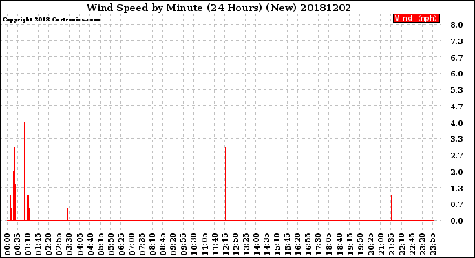 Milwaukee Weather Wind Speed<br>by Minute<br>(24 Hours) (New)