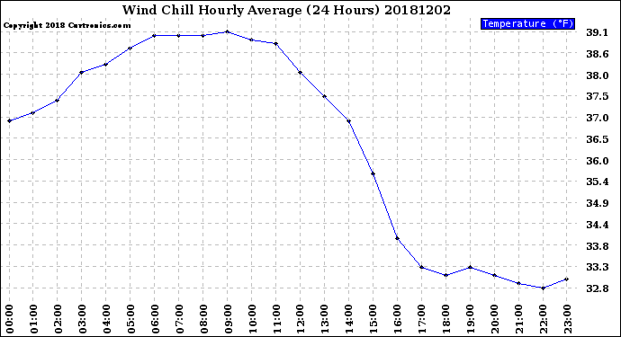 Milwaukee Weather Wind Chill<br>Hourly Average<br>(24 Hours)