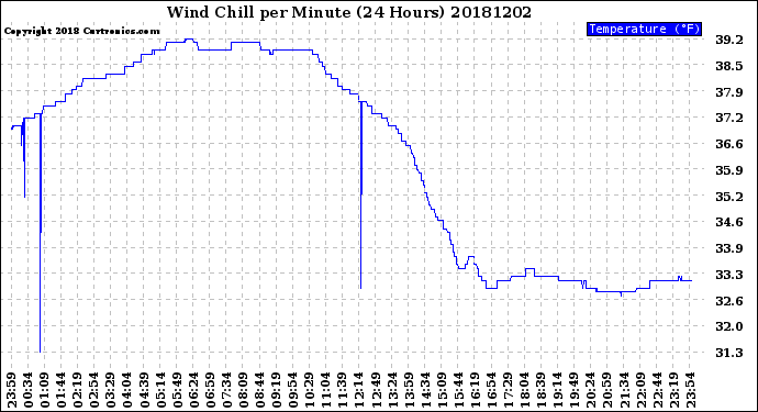 Milwaukee Weather Wind Chill<br>per Minute<br>(24 Hours)