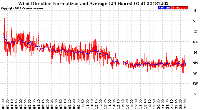 Milwaukee Weather Wind Direction<br>Normalized and Average<br>(24 Hours) (Old)