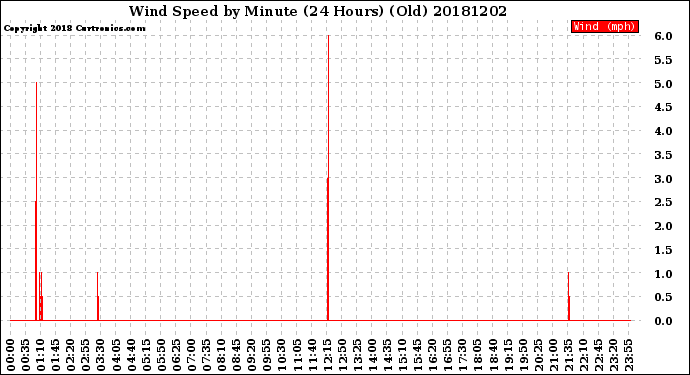 Milwaukee Weather Wind Speed<br>by Minute<br>(24 Hours) (Old)