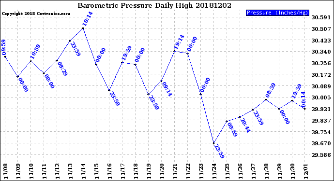 Milwaukee Weather Barometric Pressure<br>Daily High