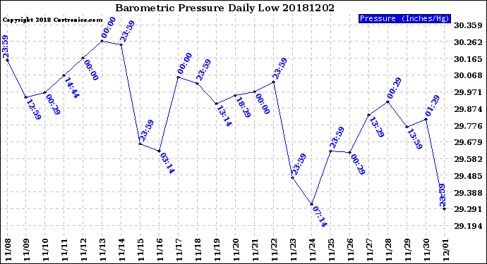 Milwaukee Weather Barometric Pressure<br>Daily Low