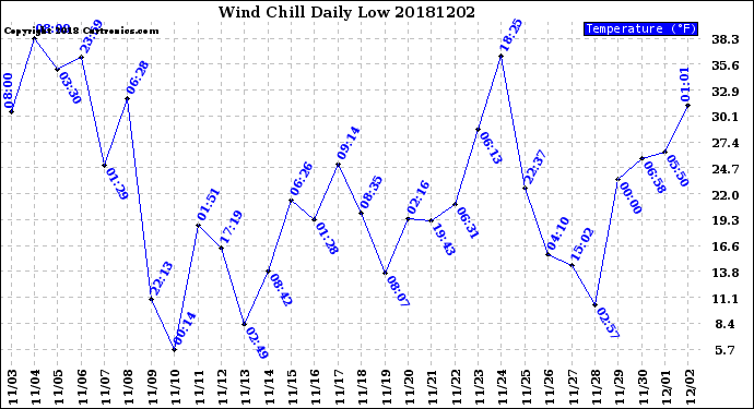 Milwaukee Weather Wind Chill<br>Daily Low