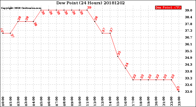 Milwaukee Weather Dew Point<br>(24 Hours)