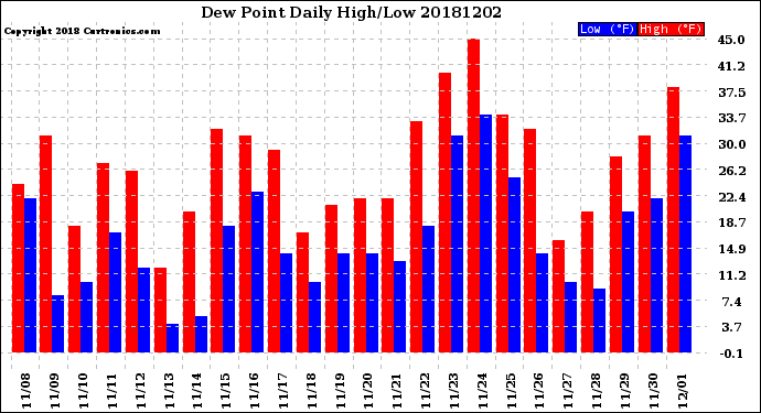 Milwaukee Weather Dew Point<br>Daily High/Low