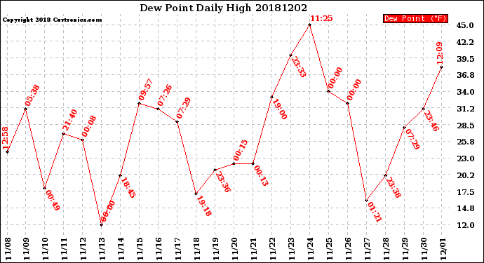 Milwaukee Weather Dew Point<br>Daily High