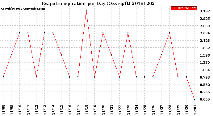 Milwaukee Weather Evapotranspiration<br>per Day (Ozs sq/ft)