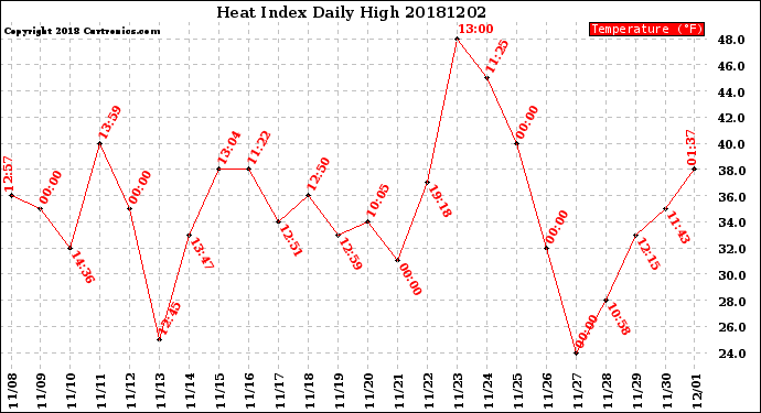 Milwaukee Weather Heat Index<br>Daily High
