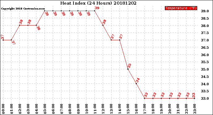 Milwaukee Weather Heat Index<br>(24 Hours)