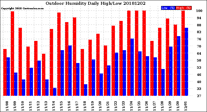 Milwaukee Weather Outdoor Humidity<br>Daily High/Low
