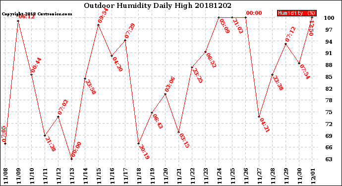 Milwaukee Weather Outdoor Humidity<br>Daily High