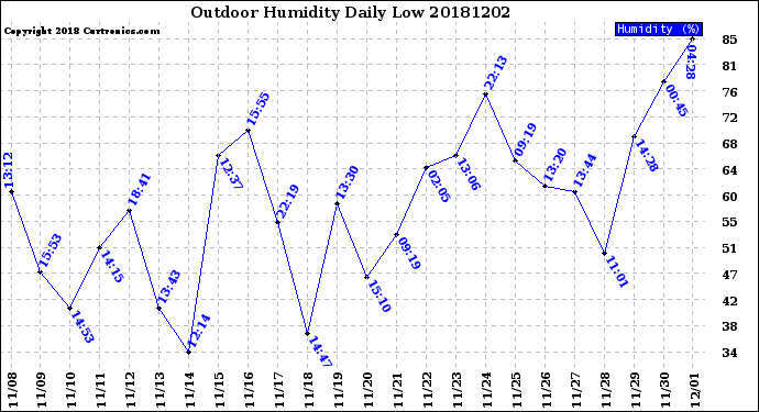 Milwaukee Weather Outdoor Humidity<br>Daily Low