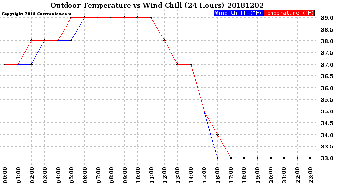 Milwaukee Weather Outdoor Temperature<br>vs Wind Chill<br>(24 Hours)