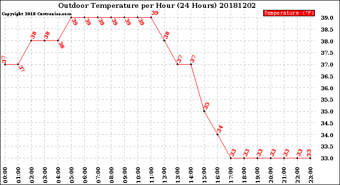 Milwaukee Weather Outdoor Temperature<br>per Hour<br>(24 Hours)