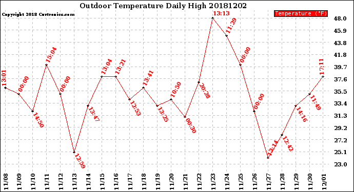 Milwaukee Weather Outdoor Temperature<br>Daily High