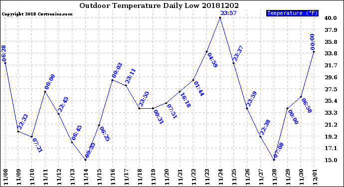 Milwaukee Weather Outdoor Temperature<br>Daily Low