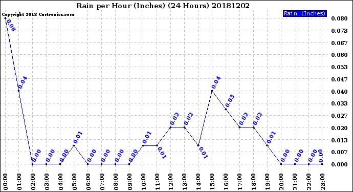 Milwaukee Weather Rain<br>per Hour<br>(Inches)<br>(24 Hours)