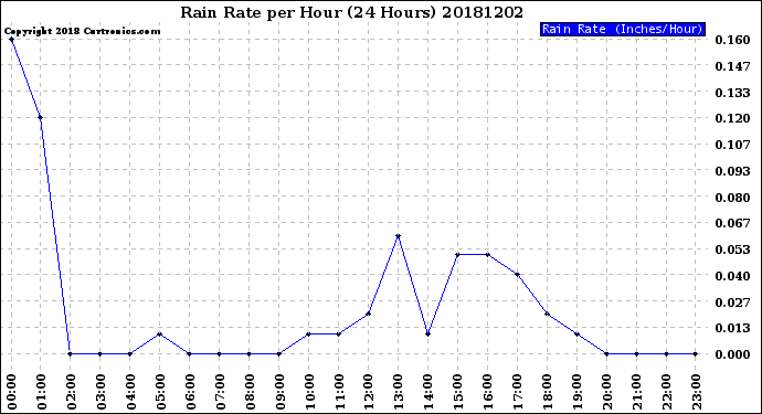 Milwaukee Weather Rain Rate<br>per Hour<br>(24 Hours)