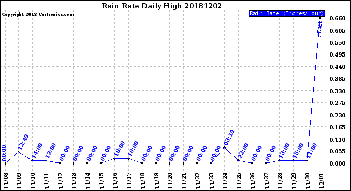Milwaukee Weather Rain Rate<br>Daily High