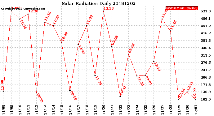 Milwaukee Weather Solar Radiation<br>Daily
