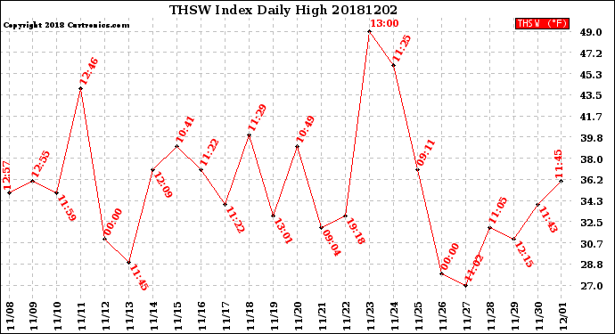 Milwaukee Weather THSW Index<br>Daily High