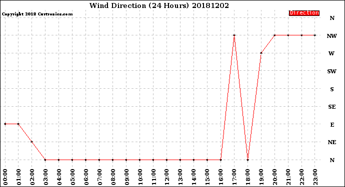 Milwaukee Weather Wind Direction<br>(24 Hours)