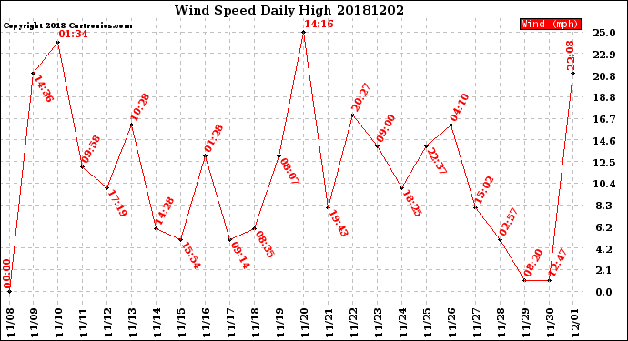 Milwaukee Weather Wind Speed<br>Daily High