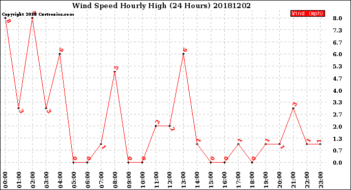 Milwaukee Weather Wind Speed<br>Hourly High<br>(24 Hours)
