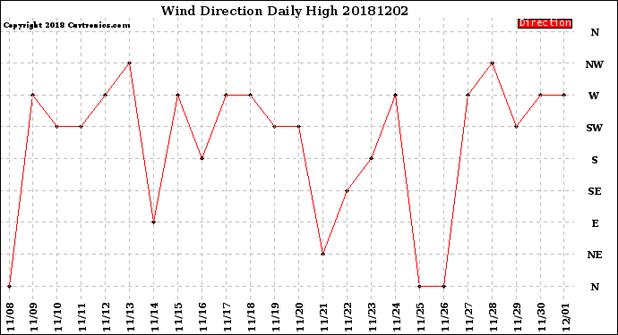 Milwaukee Weather Wind Direction<br>Daily High