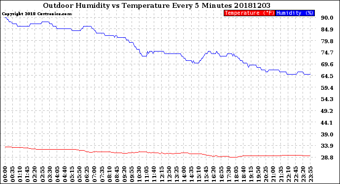 Milwaukee Weather Outdoor Humidity<br>vs Temperature<br>Every 5 Minutes