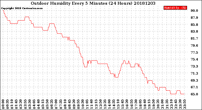 Milwaukee Weather Outdoor Humidity<br>Every 5 Minutes<br>(24 Hours)