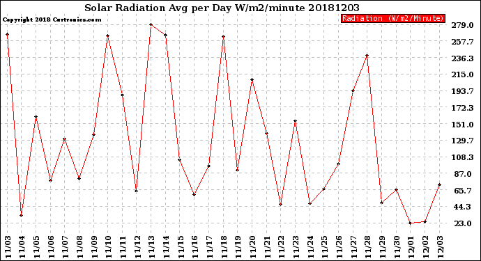Milwaukee Weather Solar Radiation<br>Avg per Day W/m2/minute