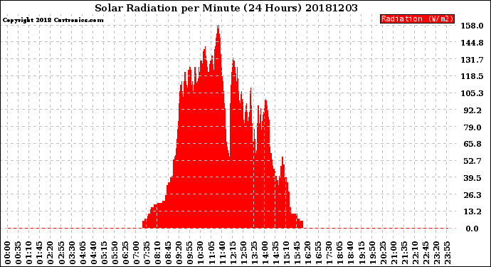 Milwaukee Weather Solar Radiation<br>per Minute<br>(24 Hours)