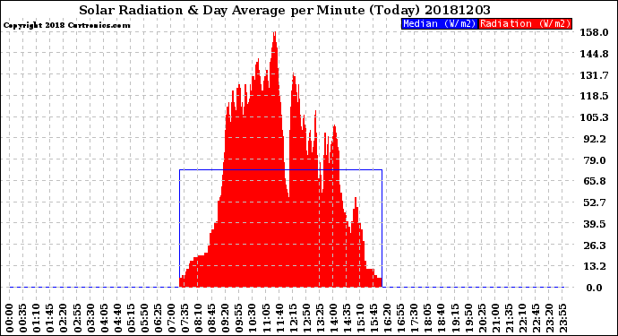 Milwaukee Weather Solar Radiation<br>& Day Average<br>per Minute<br>(Today)