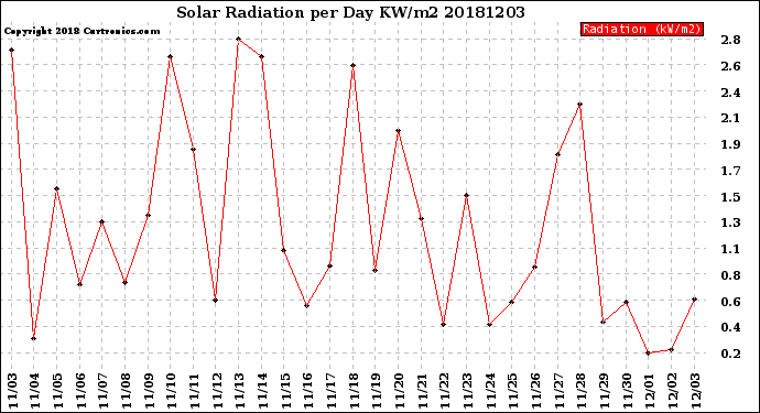 Milwaukee Weather Solar Radiation<br>per Day KW/m2