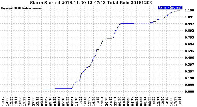 Milwaukee Weather Storm<br>Started 2018-11-30 12:47:13<br>Total Rain