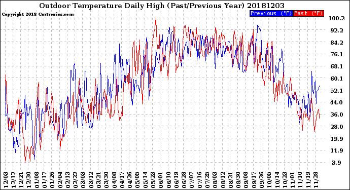 Milwaukee Weather Outdoor Temperature<br>Daily High<br>(Past/Previous Year)