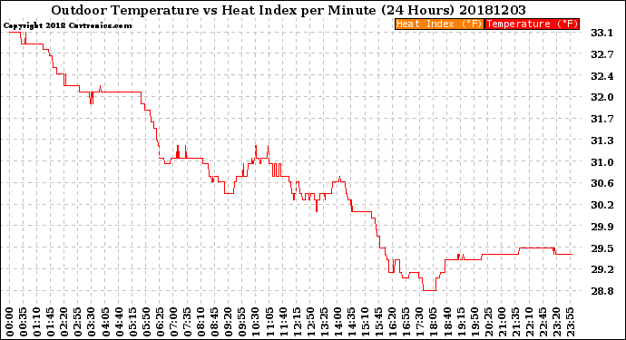 Milwaukee Weather Outdoor Temperature<br>vs Heat Index<br>per Minute<br>(24 Hours)