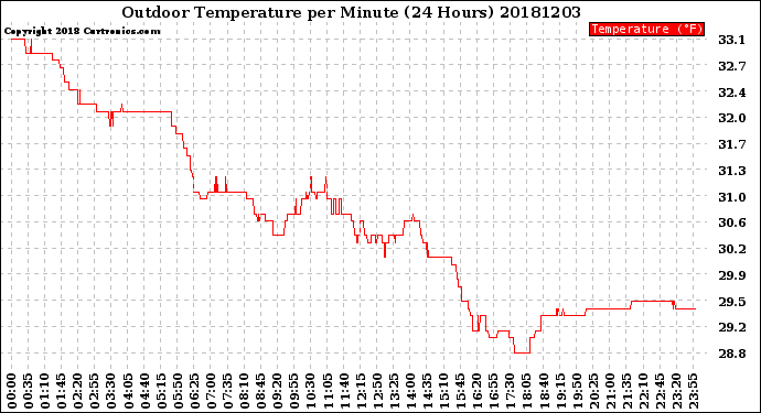 Milwaukee Weather Outdoor Temperature<br>per Minute<br>(24 Hours)
