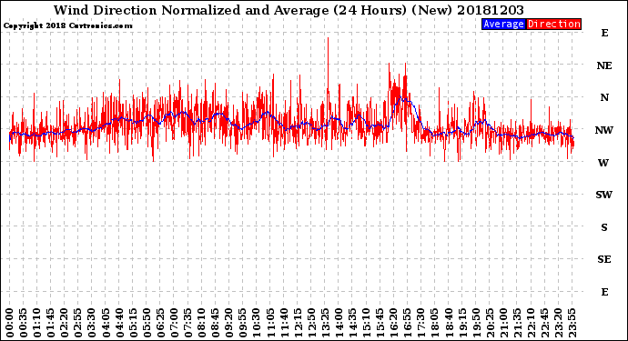 Milwaukee Weather Wind Direction<br>Normalized and Average<br>(24 Hours) (New)