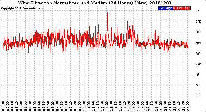 Milwaukee Weather Wind Direction<br>Normalized and Median<br>(24 Hours) (New)
