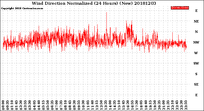Milwaukee Weather Wind Direction<br>Normalized<br>(24 Hours) (New)